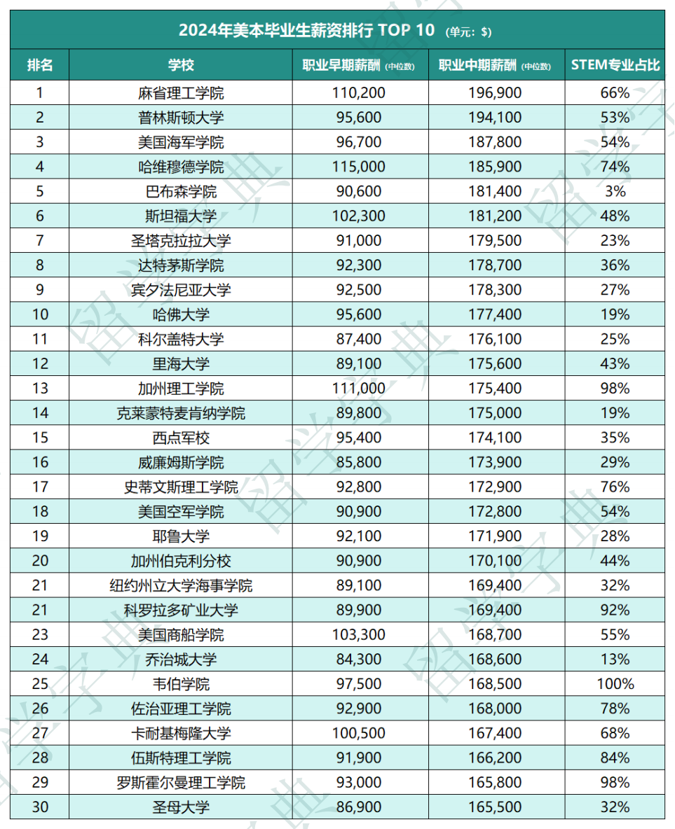 2024美本毕业生薪酬排行！MIT、普林斯顿、美国海军学院前三，STEM学位含量超标！