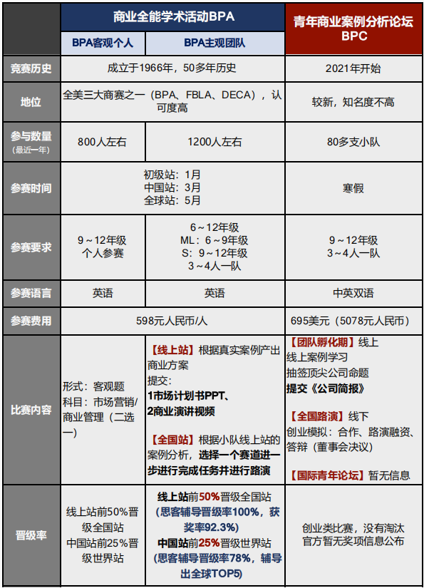 BPA和BPC是一个竞赛吗？对比BPA&BPC竞赛，国际商赛选手参加哪个更好呢？