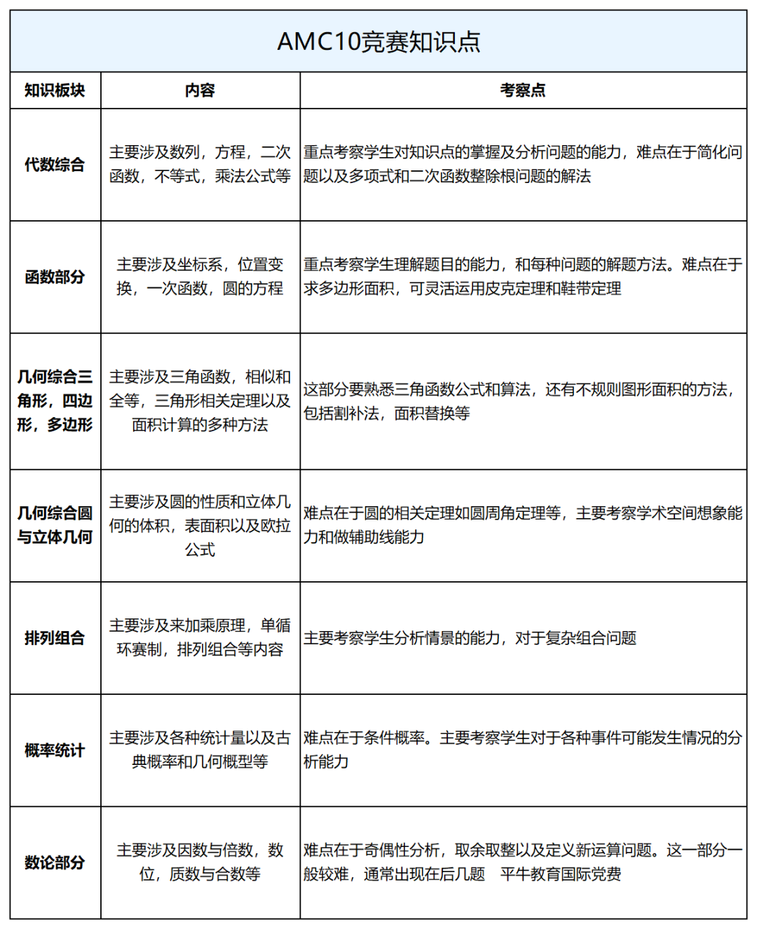 ALevel数学和AMC10数学竞赛双线备考太轻松啦！附alevel数学/AMC10课程辅导安排