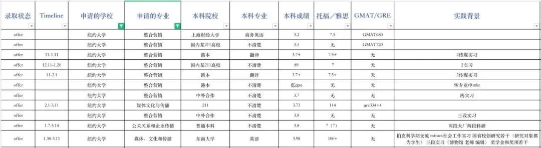 申请指导｜纽约大学申请录取数据全解析！