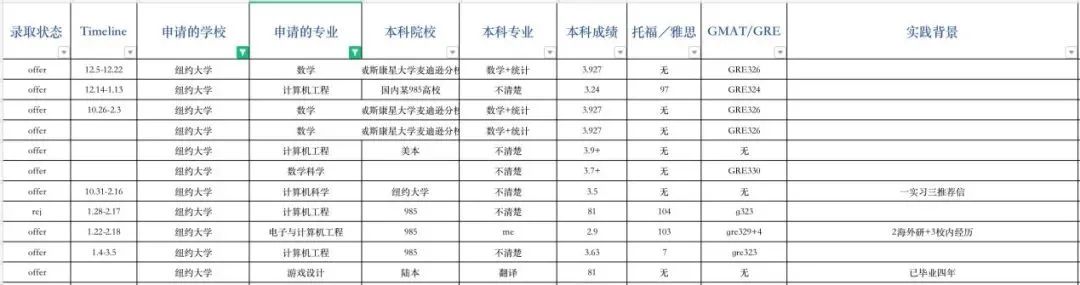 申请指导｜纽约大学申请录取数据全解析！