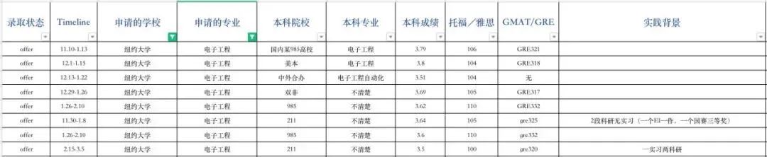 申请指导｜纽约大学申请录取数据全解析！