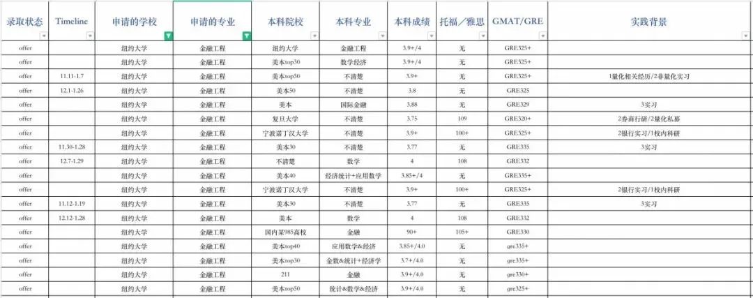 申请指导｜纽约大学申请录取数据全解析！