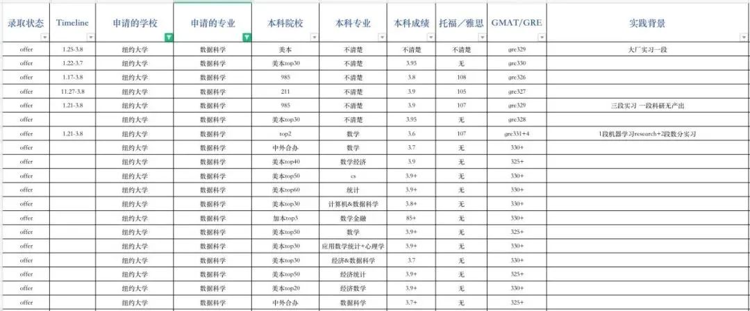 申请指导｜纽约大学申请录取数据全解析！