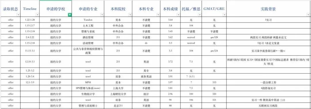 申请指导｜纽约大学申请录取数据全解析！