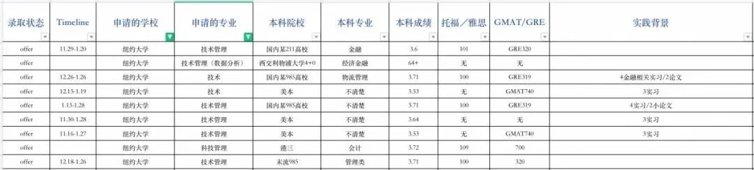 申请指导｜纽约大学申请录取数据全解析！