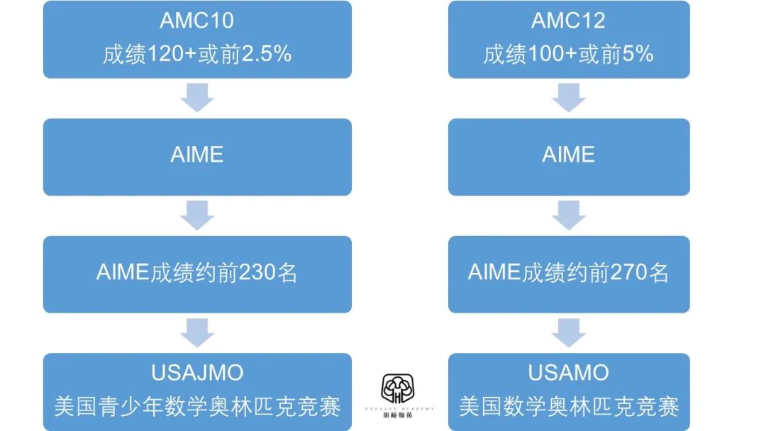 【全年学术规划竞赛资源贴】2024-25学年度美国数学竞赛AMC 8/10/12