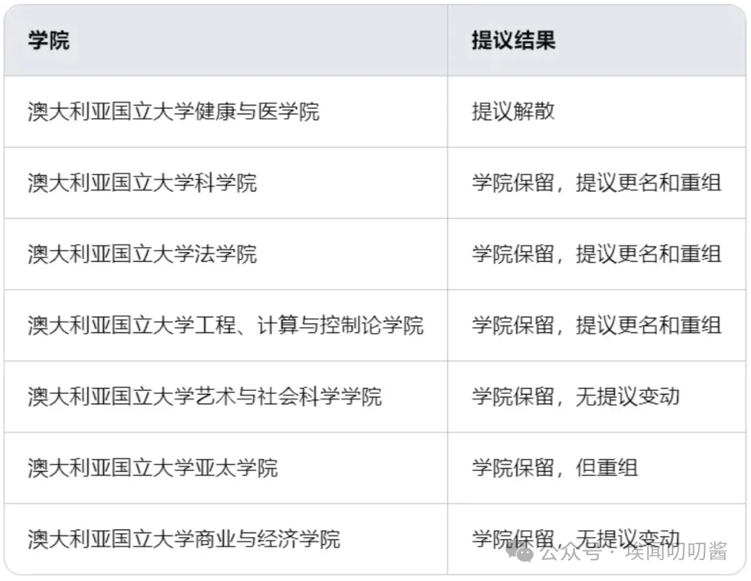 这所澳洲大学暂停2025年本硕国际生招生，所有专业均不能申请!