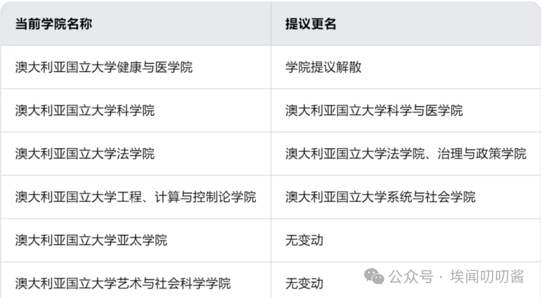 这所澳洲大学暂停2025年本硕国际生招生，所有专业均不能申请!