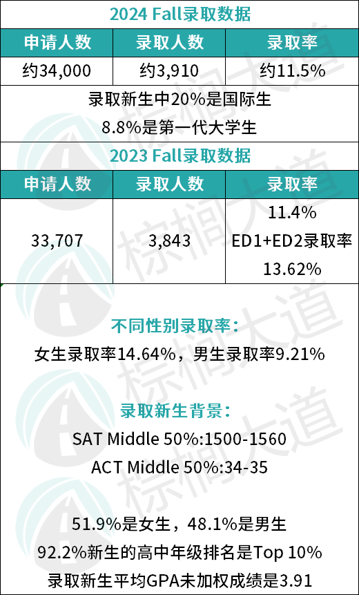 同样全美排名Top 21，为何CMU、密歇根安娜堡、WashU，录取难度天差地别？