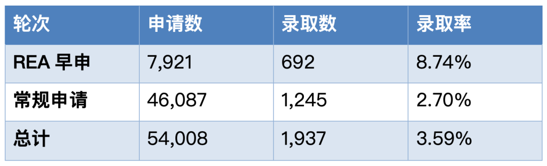 诺奖人数全球第一！哈佛大学申请攻略