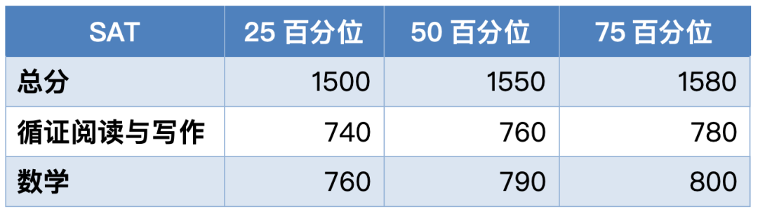 诺奖人数全球第一！哈佛大学申请攻略