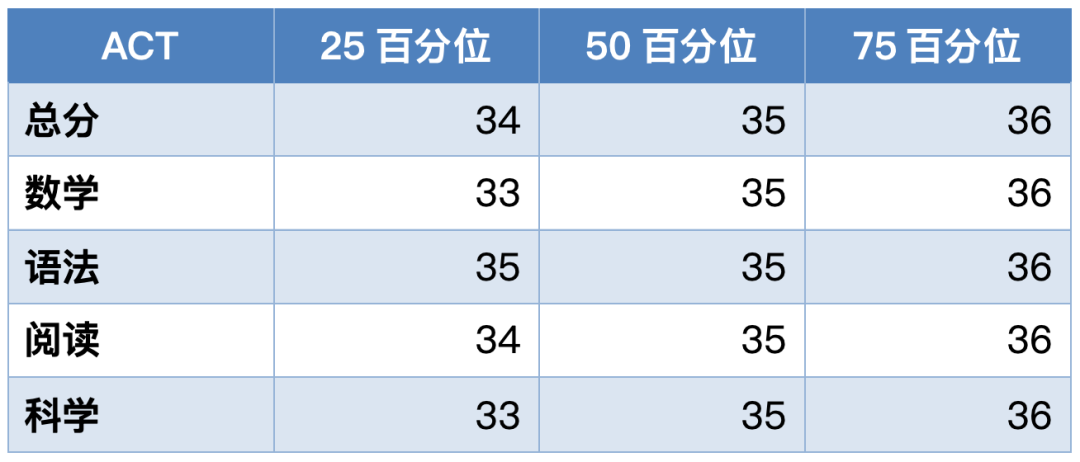 诺奖人数全球第一！哈佛大学申请攻略