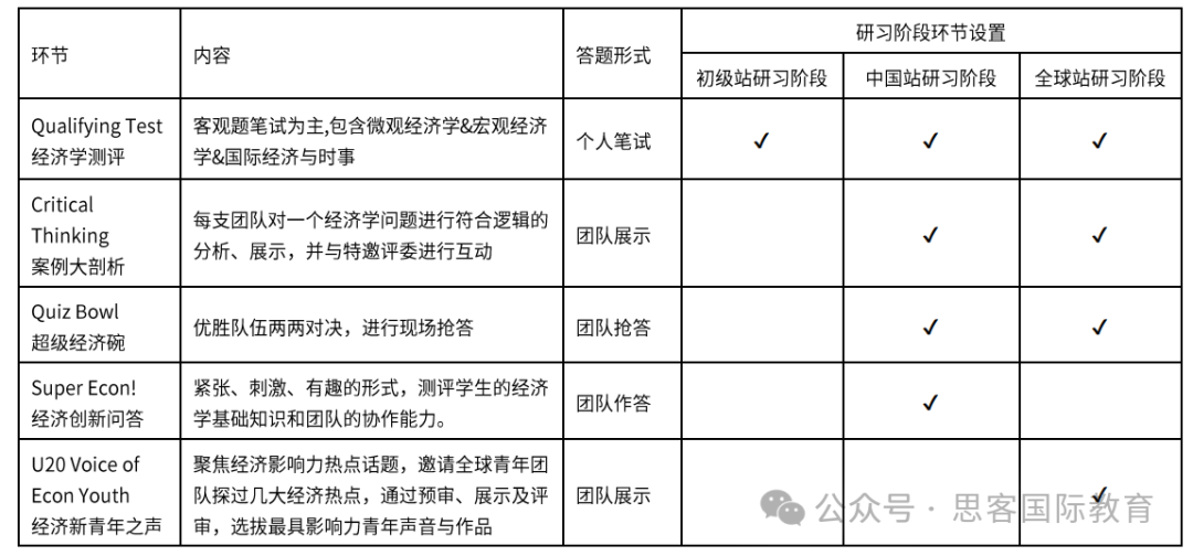 为什么建议国际生参加NEC商赛？NEC拿奖难吗？对申请藤校有什么帮助？附NEC组队+辅导