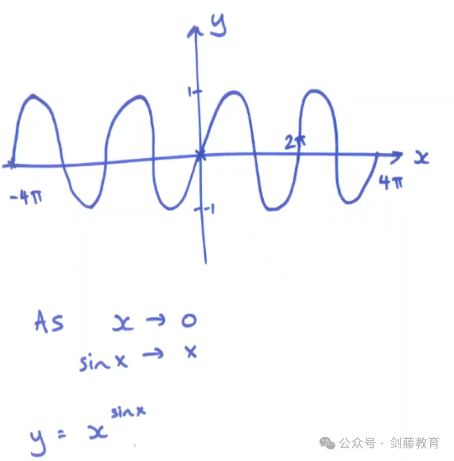 它是牛津剑桥面试绕不开的坎，带你揭开Graph Sketching题型的“神秘面纱”！