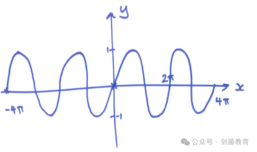 它是牛津剑桥面试绕不开的坎，带你揭开Graph Sketching题型的“神秘面纱”！