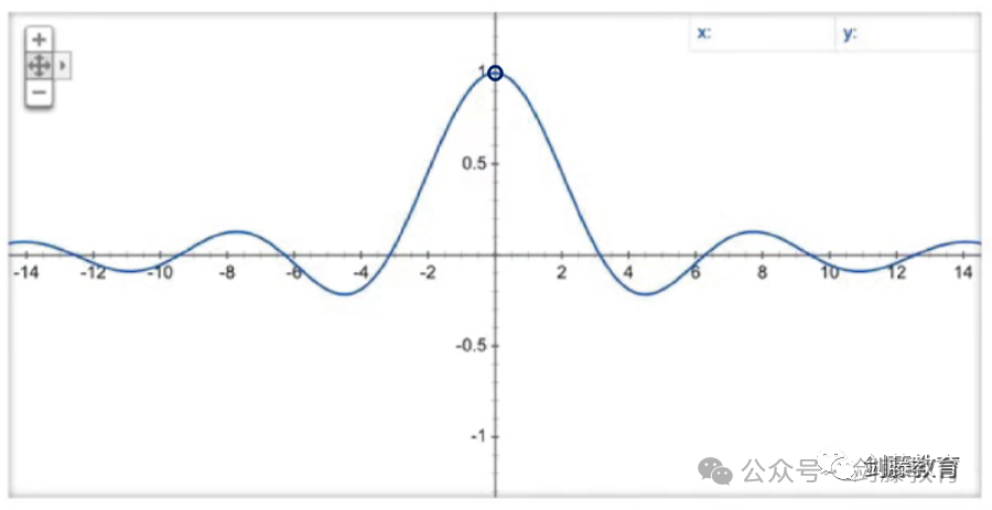 它是牛津剑桥面试绕不开的坎，带你揭开Graph Sketching题型的“神秘面纱”！