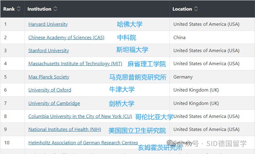 人工智能专业哪家强？德国2所进全球前10！