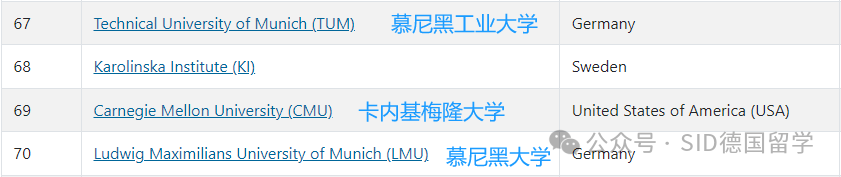 人工智能专业哪家强？德国2所进全球前10！