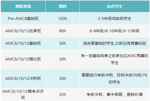 注意！2024年AMC10/AMC12代报名今日截止！