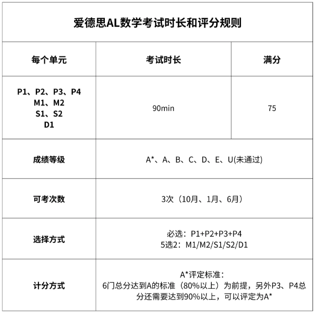 一文详解CIE/爱德思/AQA三大考试局ALevel数学考试内容及A*率！