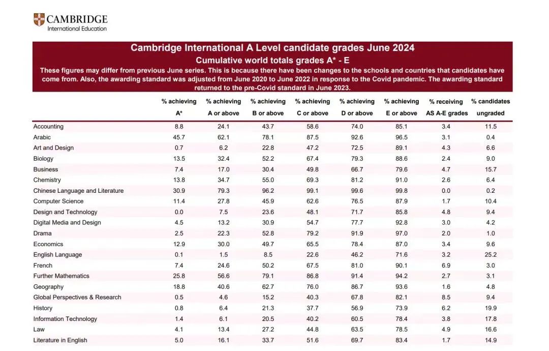 一文详解CIE/爱德思/AQA三大考试局ALevel数学考试内容及A*率！
