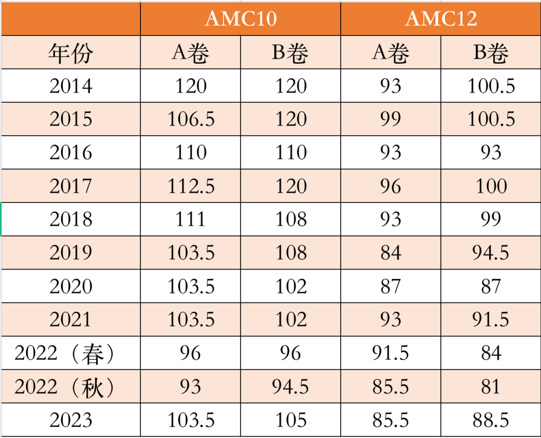 AMC10和AMC12想要晋级AIME，晋级分数线是多少？附考前辅导冲刺课程