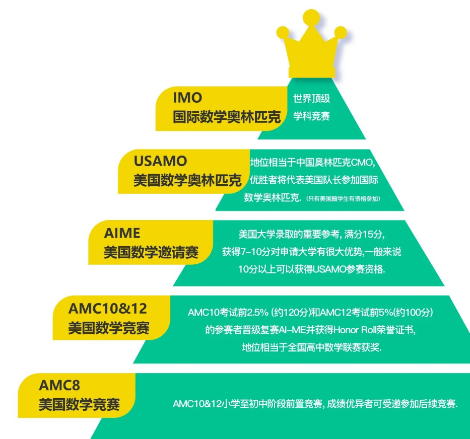 WLSA上海学校公布招生考试内容！参加过AMC数学竞赛真的赢麻了