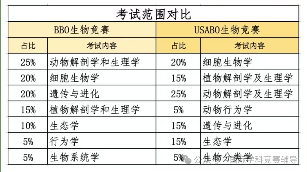 BBO和USABO两大生物竞赛有什么区别，应该选择哪一个？可以同时备考吗