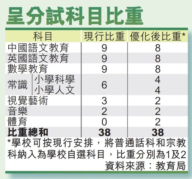 香港小学体育科2026学年纳入分试！香港的体育老师不会总生病了！