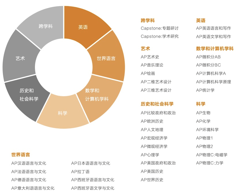 未来想要申请美本院校，如何规划学习AP课程？详解9-12年级万能AP选课攻略！