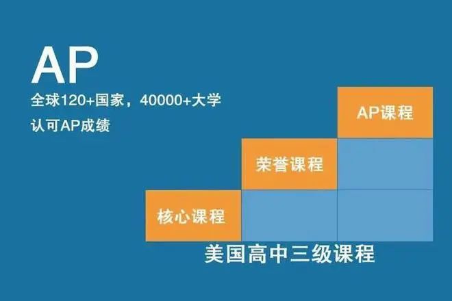 未来想要申请美本院校，如何规划学习AP课程？详解9-12年级万能AP选课攻略！