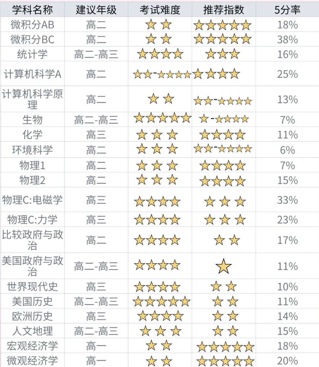 未来想要申请美本院校，如何规划学习AP课程？详解9-12年级万能AP选课攻略！