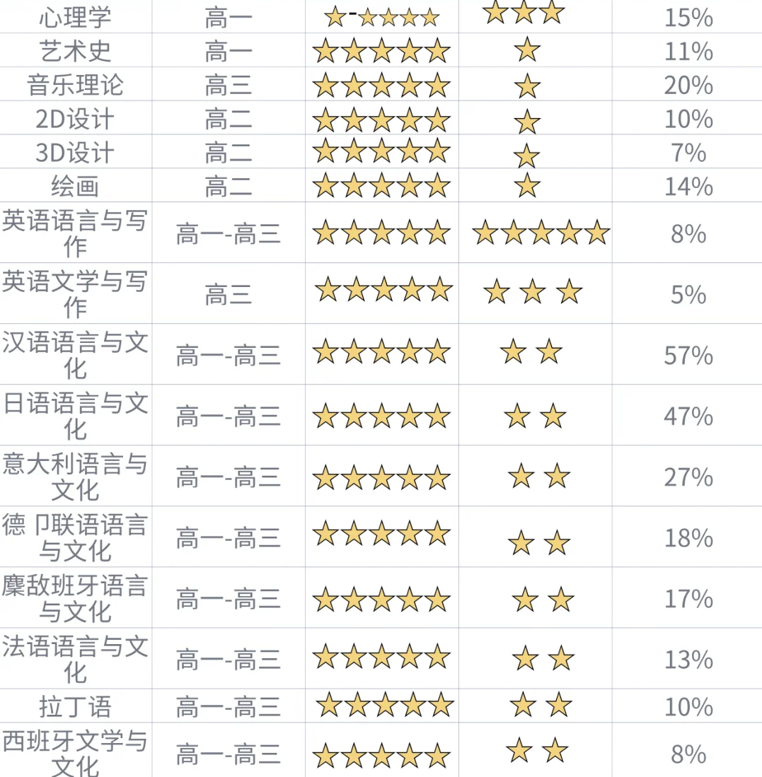 未来想要申请美本院校，如何规划学习AP课程？详解9-12年级万能AP选课攻略！