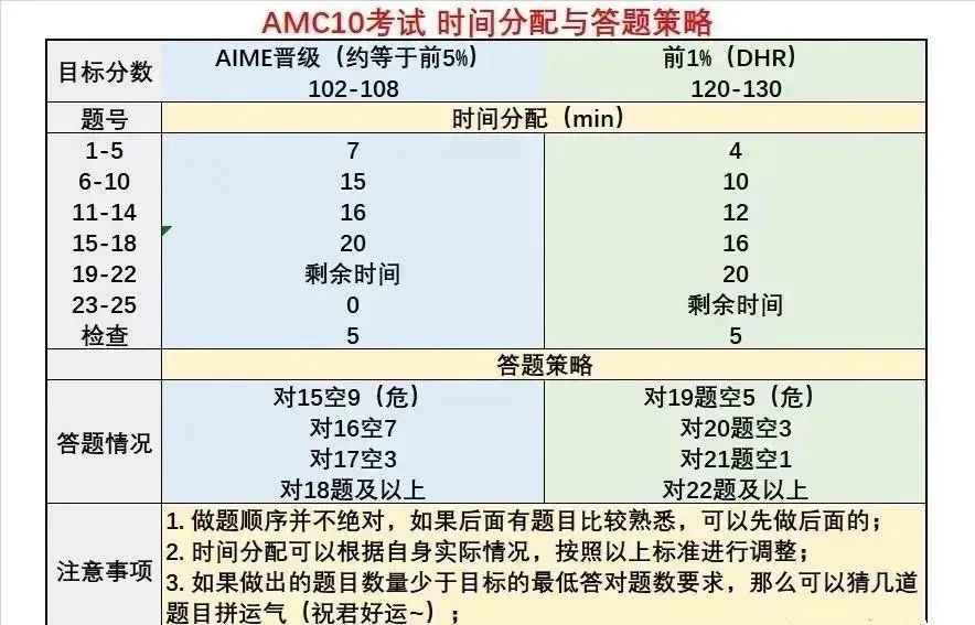 搞懂AMC10/12数学竞赛得分规则！考试多拿几分不是问题~