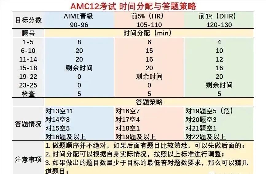 搞懂AMC10/12数学竞赛得分规则！考试多拿几分不是问题~