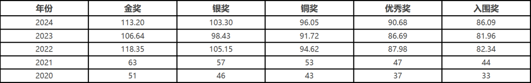 bbo生物竞赛如何报名？ 教你两个月快速备考BBO！