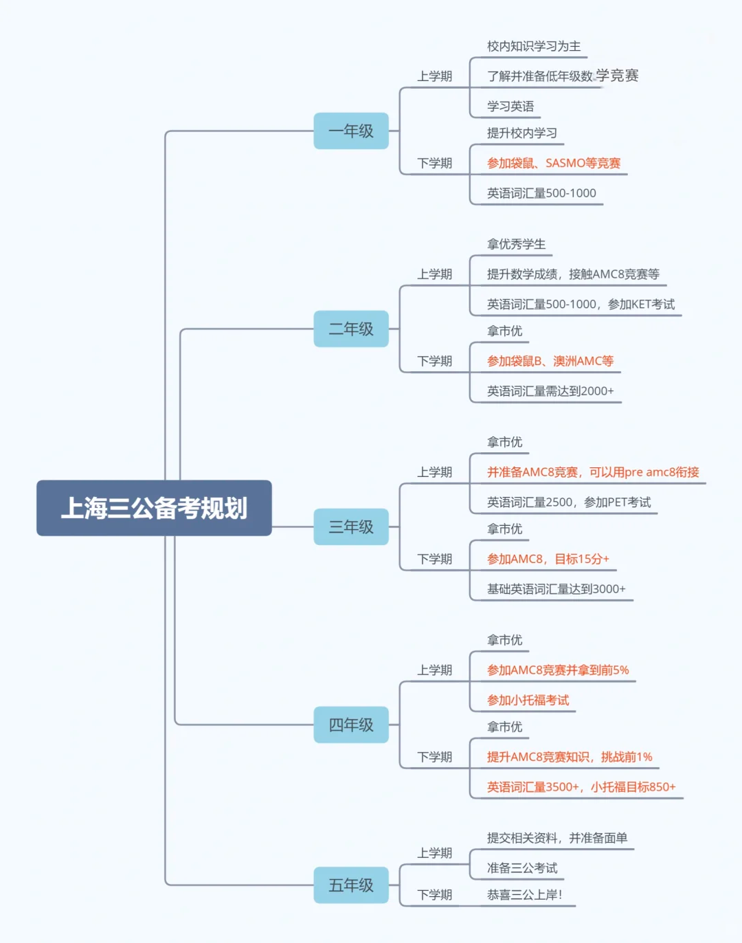 备考上海三公需要做什么？机构专属三公课程：小托福/amc8/编程，线上线下均可~