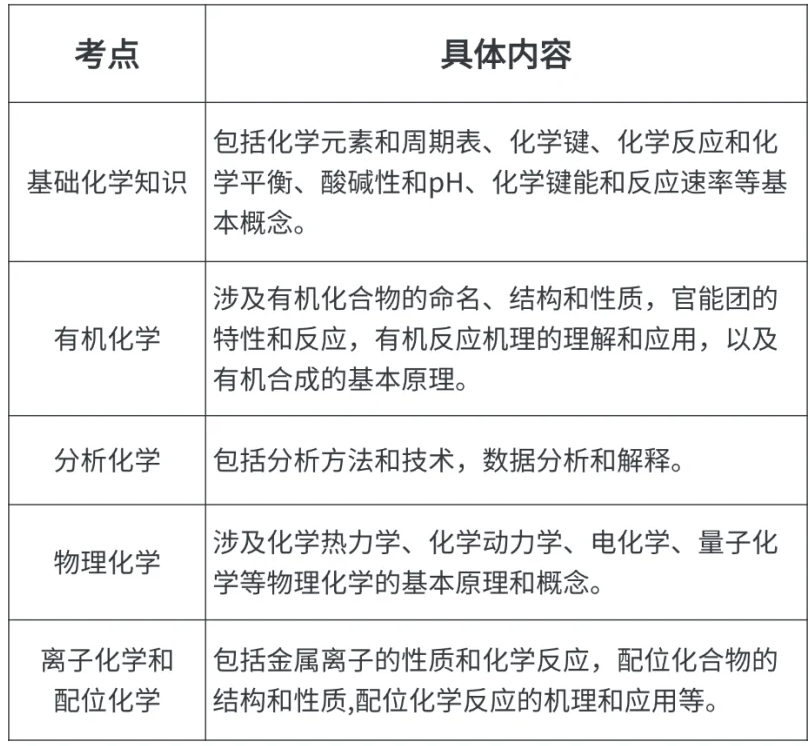 牛剑收割机UKCHO化学竞赛2025年报名方式/考试时间速了解！UKCHO冲金培训班报名中~