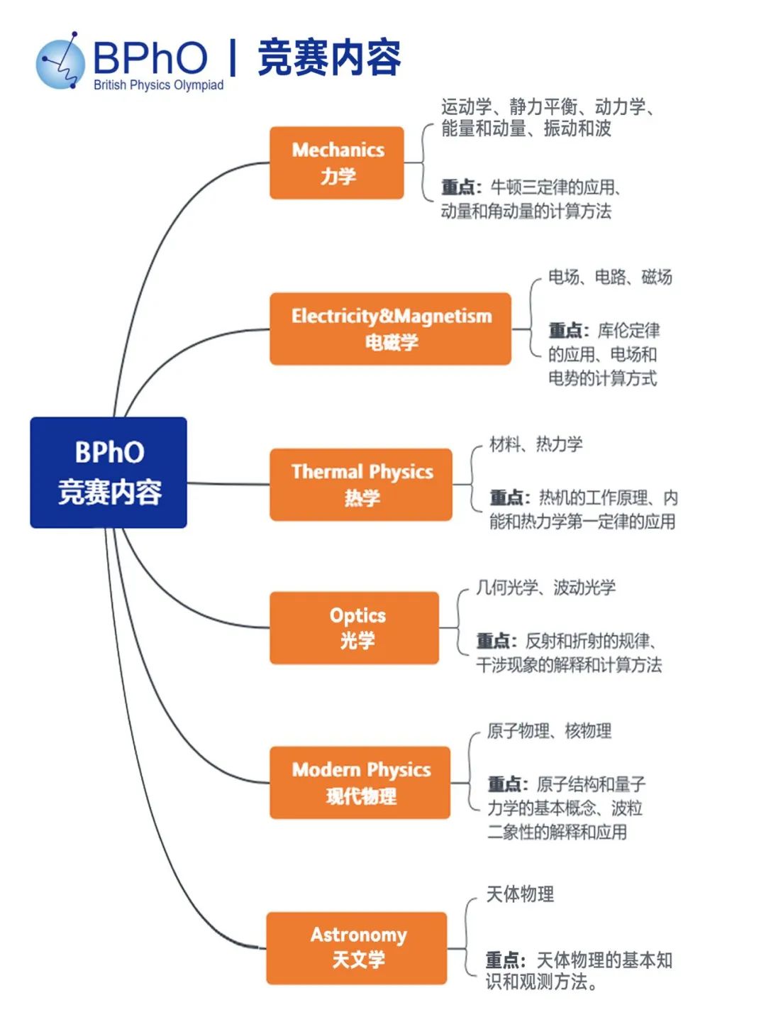 申请TOP30的“神” —— BPhO详尽夺金冲奖攻略