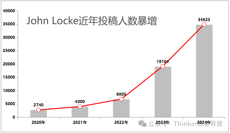 2024年John Locke论文写作比赛最终获奖名单！中国学生上榜！JL竞赛辅导安排