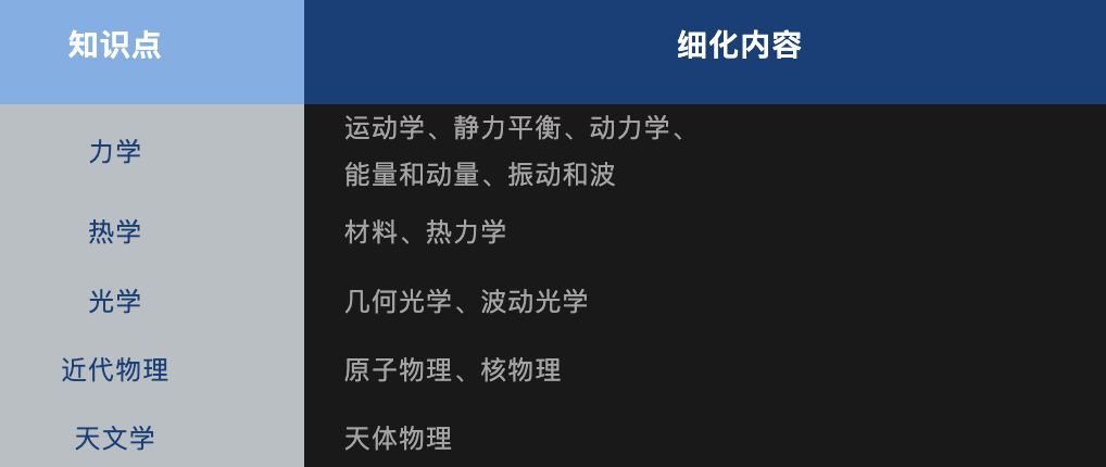 BPHO物理竞赛报名倒计时，考试知识点盘点，历年真题卷领取