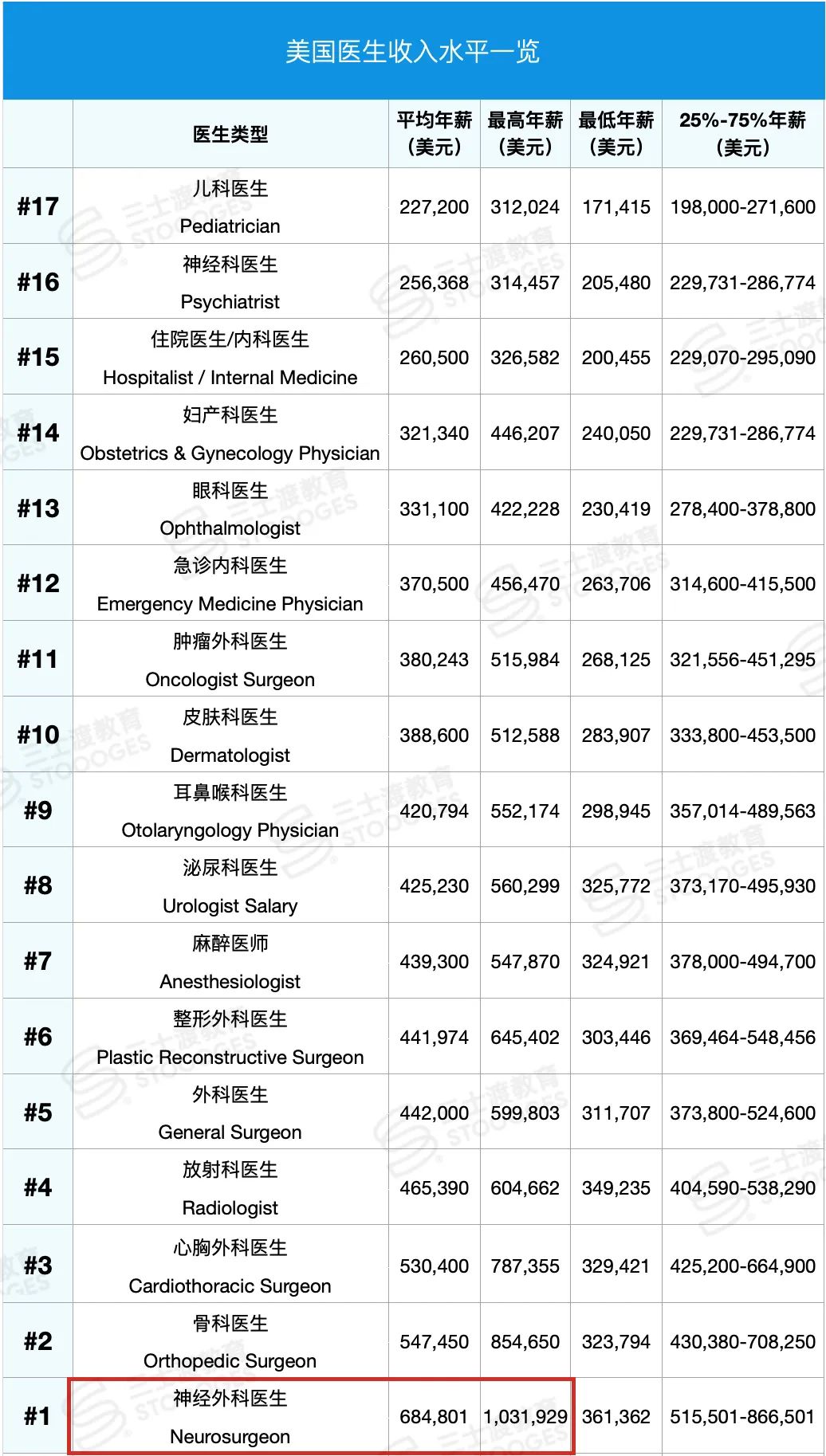 都说美国当医生百万年薪，十年学医的苦你是一点也不提啊