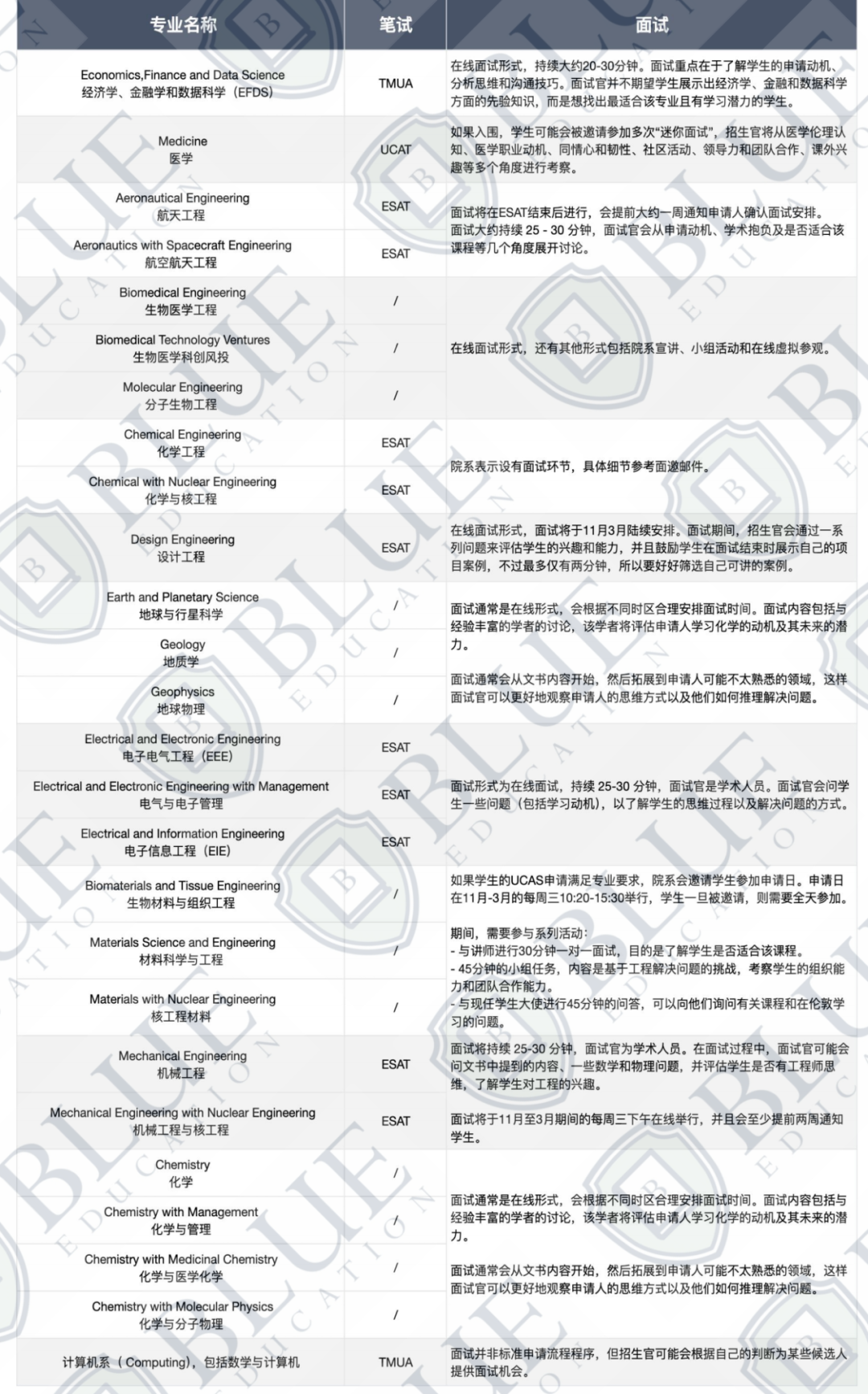 帝国理工开始发面邀！今年哪些专业要面试？