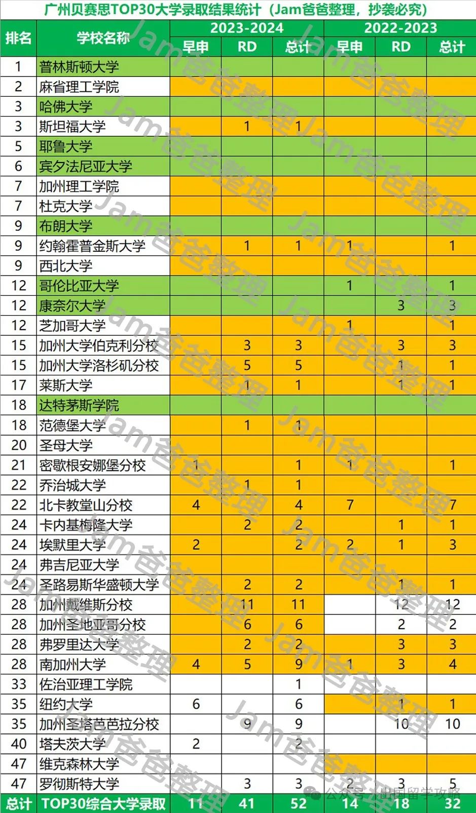 广州贝机构2024届录取结果分析，美本录取难在哪？