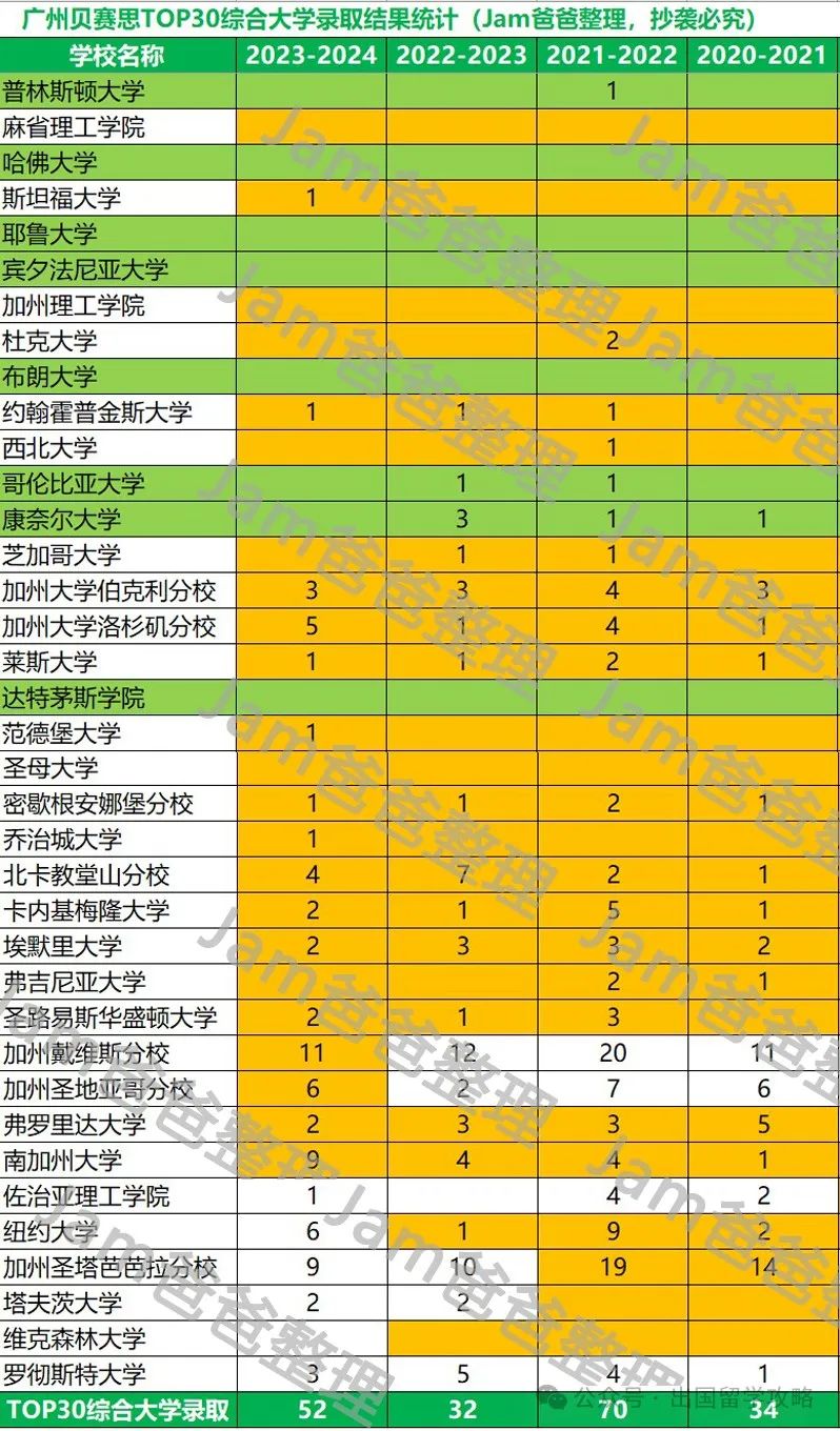 广州贝机构2024届录取结果分析，美本录取难在哪？