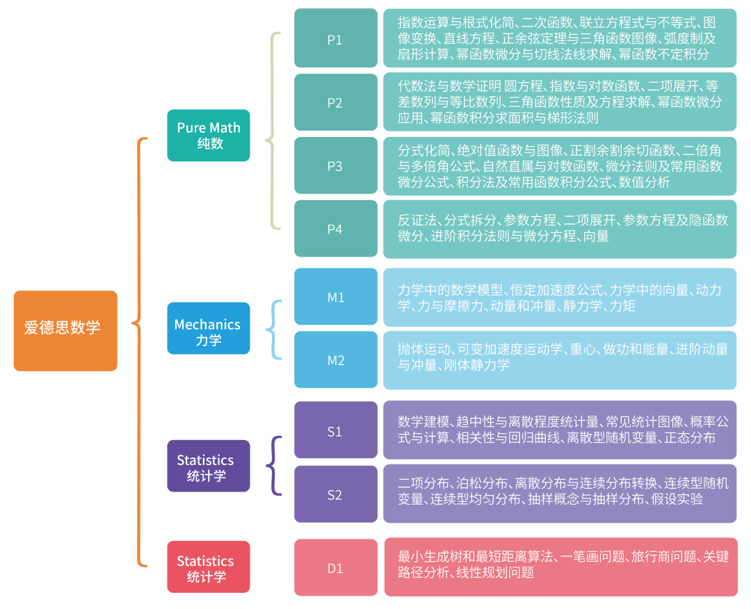 想要在A Level进阶数学中轻松拿下A*？这份全攻略不容错过！