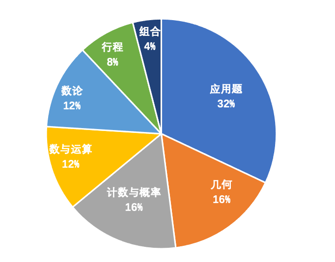 AMC8数学竞赛超详细保姆级备考攻略（考试时间/报名方式/考点/备考规划..）