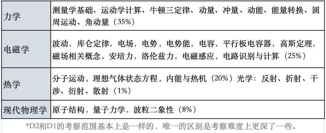 √2025年物理碗竞赛考试时间已出！有物理碗培训课程推荐吗？