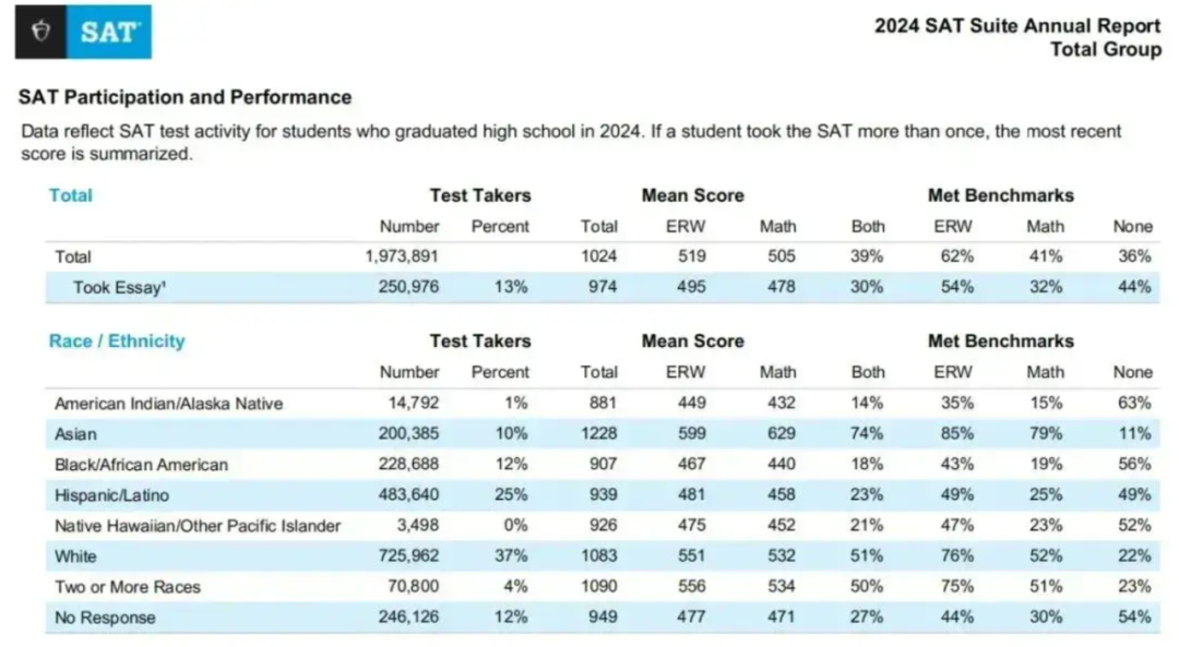 2024年SAT成绩报告发布，考生增加6万，亚裔考生成绩再创新高